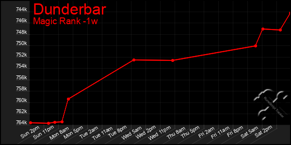 Last 7 Days Graph of Dunderbar