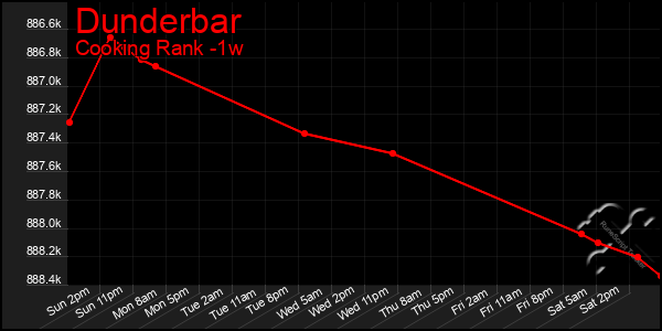 Last 7 Days Graph of Dunderbar