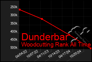 Total Graph of Dunderbar