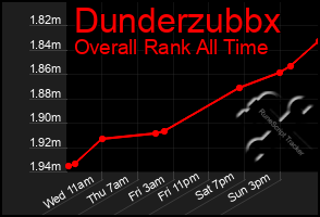 Total Graph of Dunderzubbx