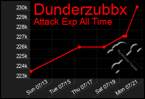 Total Graph of Dunderzubbx