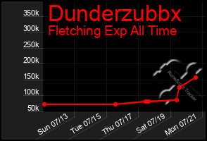 Total Graph of Dunderzubbx