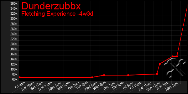 Last 31 Days Graph of Dunderzubbx
