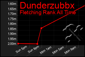 Total Graph of Dunderzubbx