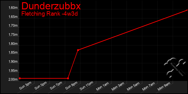 Last 31 Days Graph of Dunderzubbx