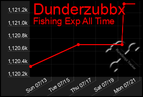 Total Graph of Dunderzubbx