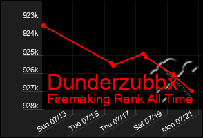 Total Graph of Dunderzubbx