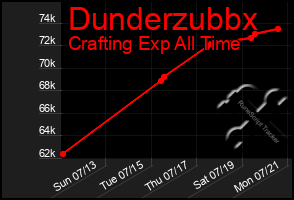 Total Graph of Dunderzubbx