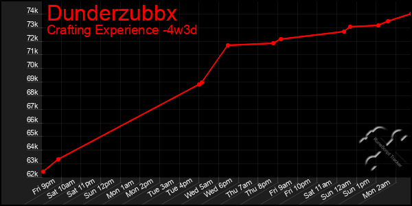 Last 31 Days Graph of Dunderzubbx