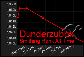 Total Graph of Dunderzubbx