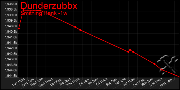 Last 7 Days Graph of Dunderzubbx