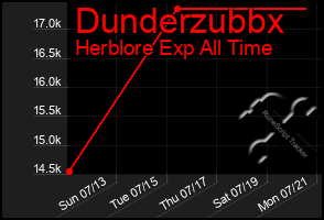 Total Graph of Dunderzubbx