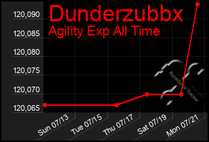 Total Graph of Dunderzubbx