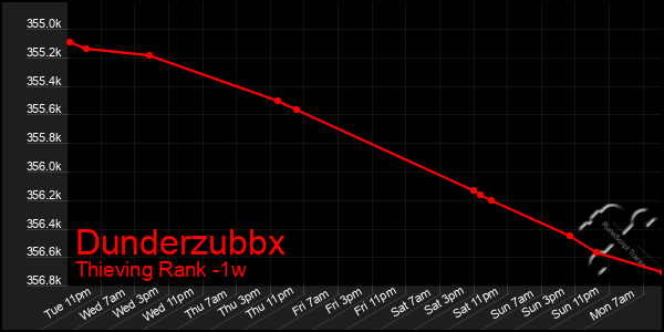 Last 7 Days Graph of Dunderzubbx