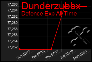 Total Graph of Dunderzubbx