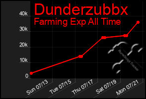 Total Graph of Dunderzubbx