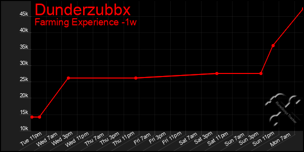 Last 7 Days Graph of Dunderzubbx