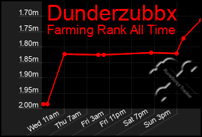 Total Graph of Dunderzubbx
