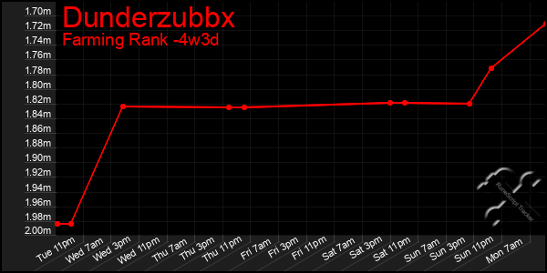 Last 31 Days Graph of Dunderzubbx