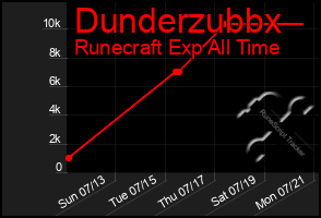 Total Graph of Dunderzubbx