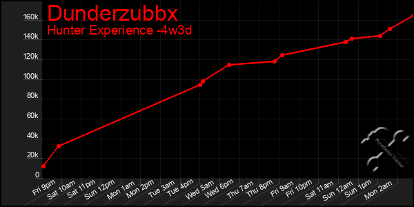 Last 31 Days Graph of Dunderzubbx