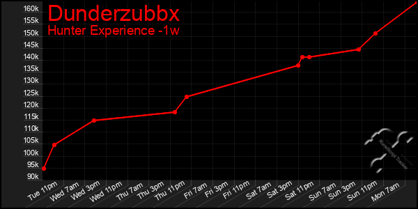 Last 7 Days Graph of Dunderzubbx