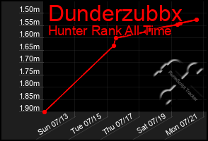 Total Graph of Dunderzubbx