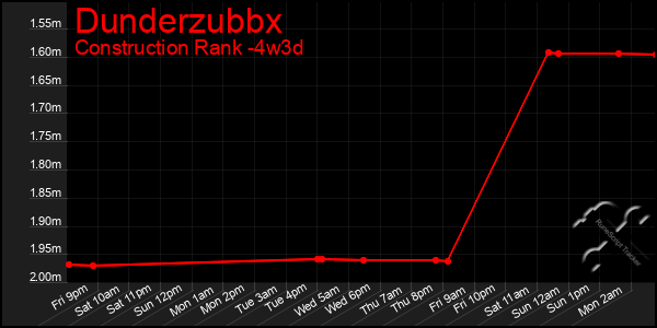 Last 31 Days Graph of Dunderzubbx