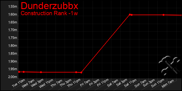 Last 7 Days Graph of Dunderzubbx