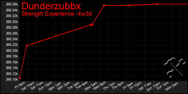 Last 31 Days Graph of Dunderzubbx