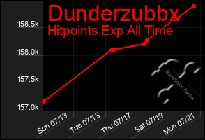 Total Graph of Dunderzubbx