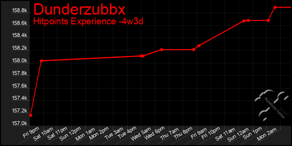 Last 31 Days Graph of Dunderzubbx