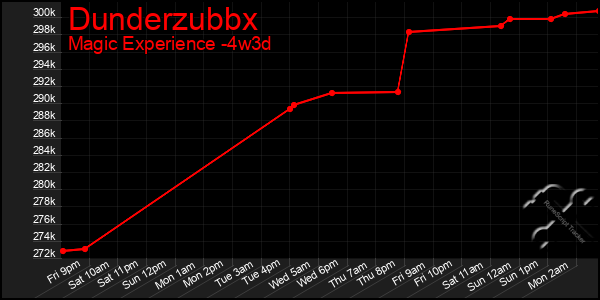 Last 31 Days Graph of Dunderzubbx