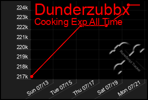 Total Graph of Dunderzubbx