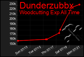 Total Graph of Dunderzubbx