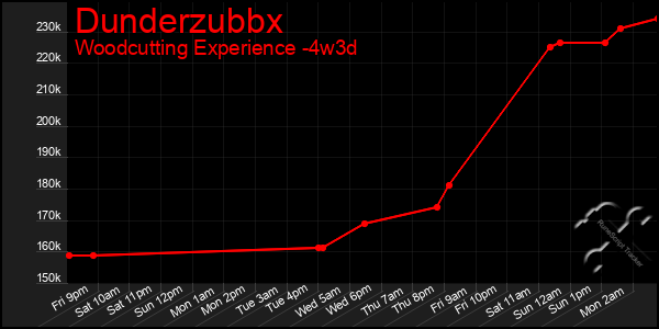 Last 31 Days Graph of Dunderzubbx