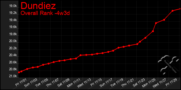 Last 31 Days Graph of Dundiez