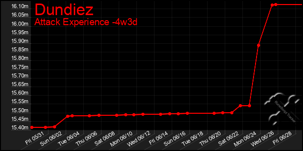 Last 31 Days Graph of Dundiez