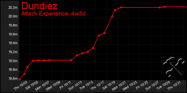 Last 31 Days Graph of Dundiez