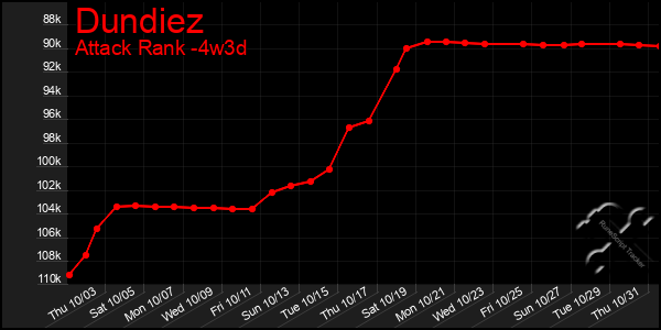 Last 31 Days Graph of Dundiez