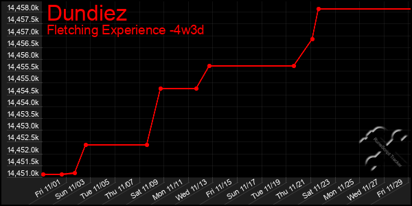 Last 31 Days Graph of Dundiez