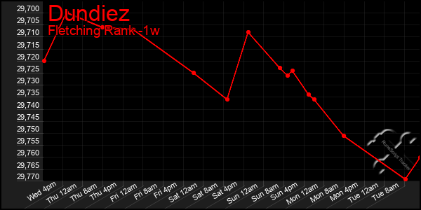 Last 7 Days Graph of Dundiez