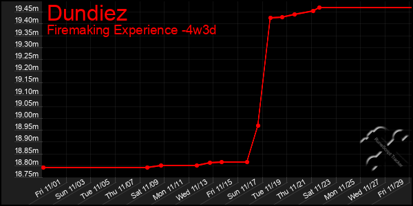 Last 31 Days Graph of Dundiez