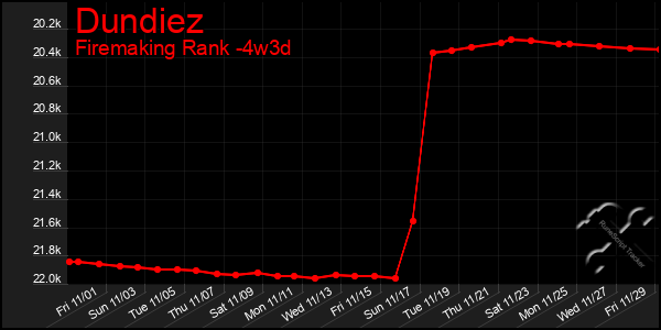 Last 31 Days Graph of Dundiez