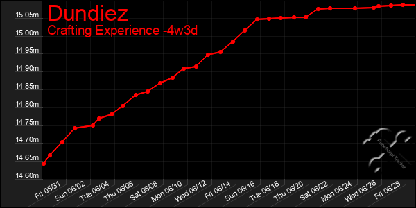 Last 31 Days Graph of Dundiez