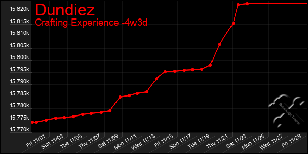 Last 31 Days Graph of Dundiez