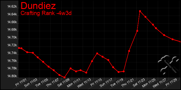 Last 31 Days Graph of Dundiez