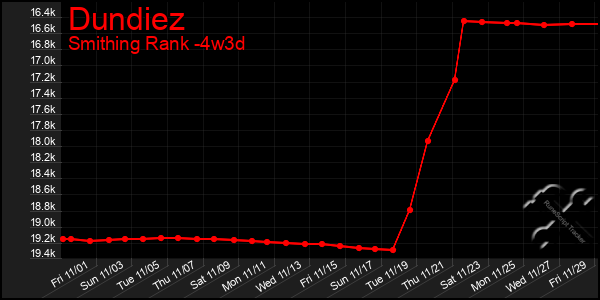 Last 31 Days Graph of Dundiez