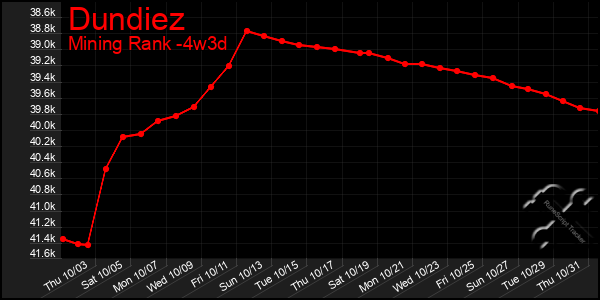 Last 31 Days Graph of Dundiez