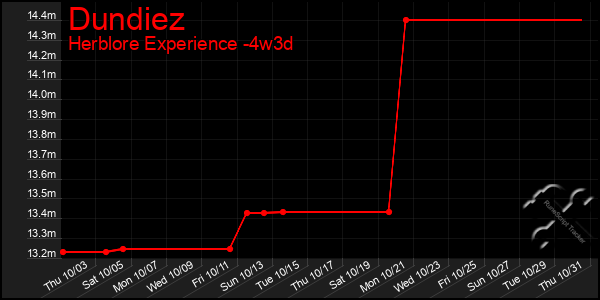 Last 31 Days Graph of Dundiez